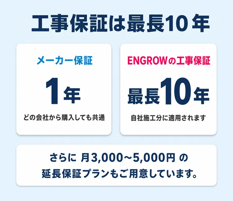 工事保証は最長10年。メーカー保証1年に加えて自社施工分を保証
