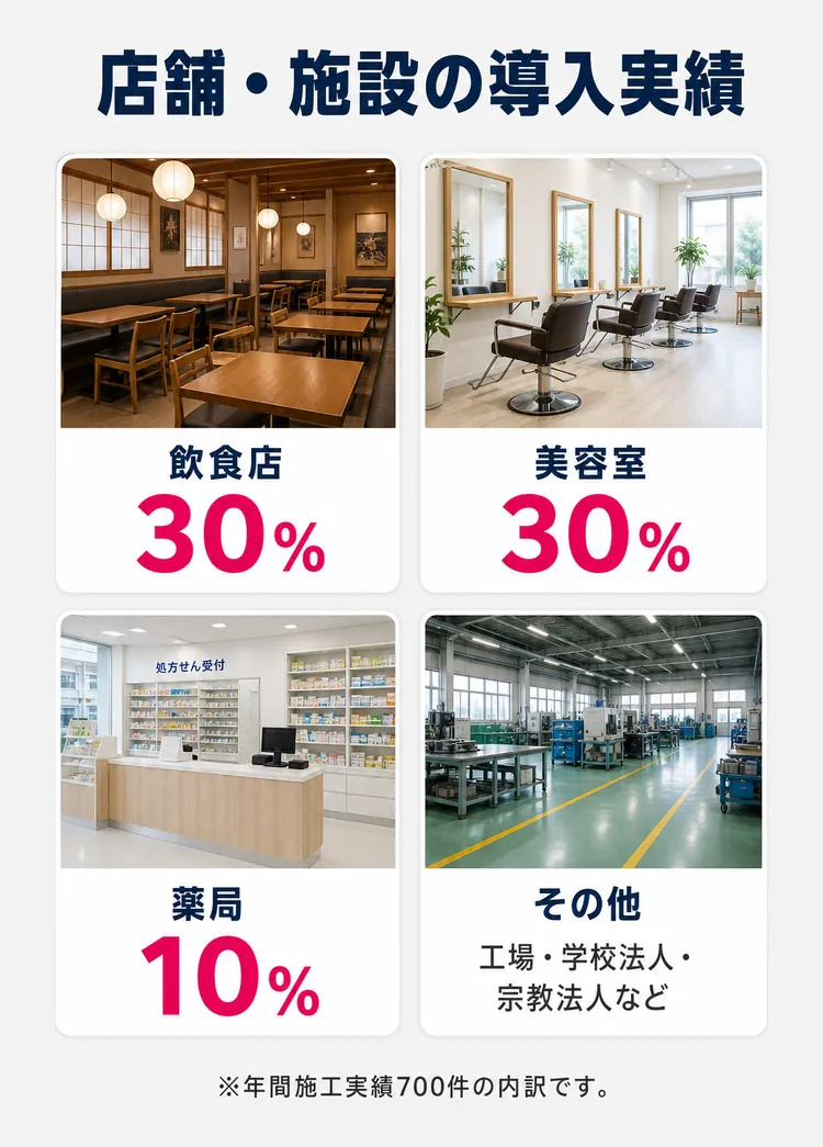 導入実績の業種内訳 飲食店30%・美容室30%・薬局10%・その他