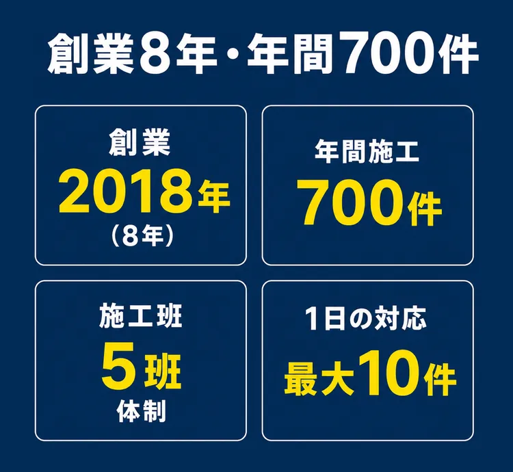 創業8年・年間700件・施工班5班・1日最大10件
