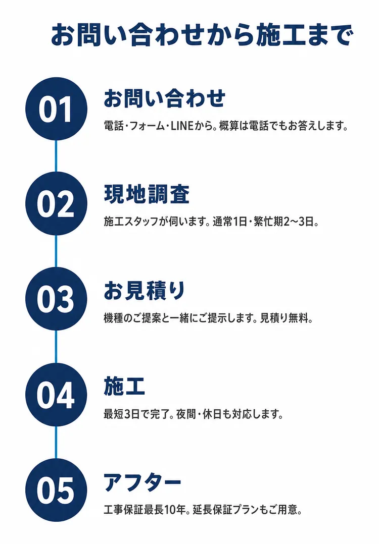 お問い合わせから施工までの5ステップ